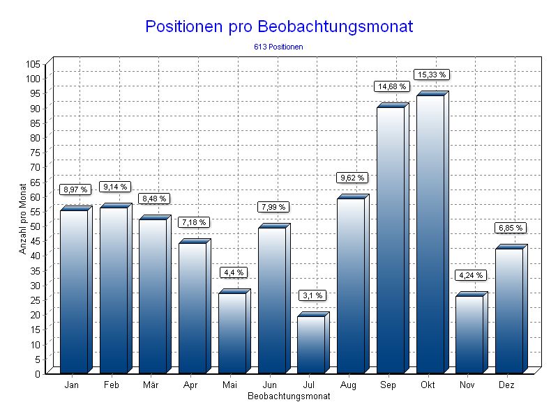 Positionen pro Monat